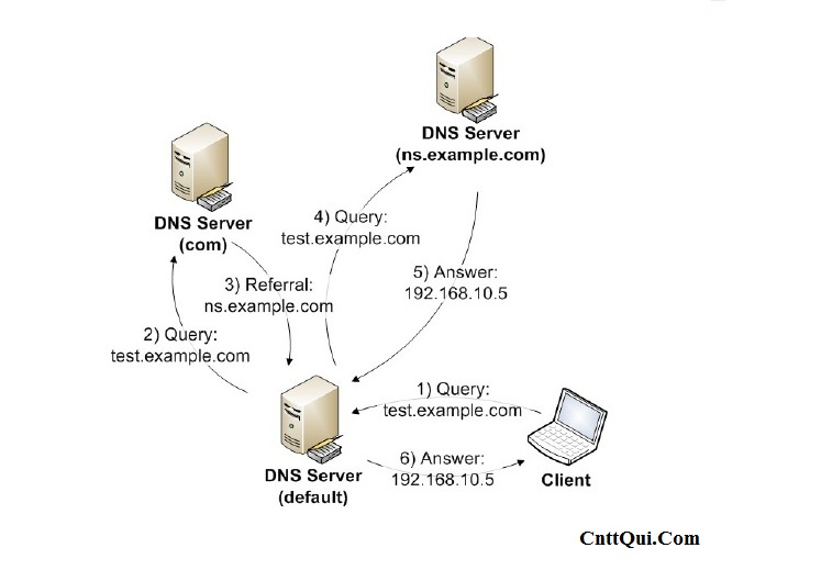DNS-hoat-dong-nhu-the-nao.jpg